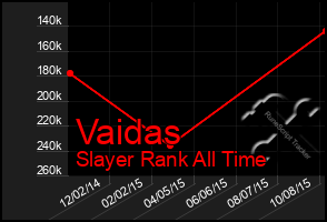 Total Graph of Vaidas