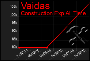 Total Graph of Vaidas