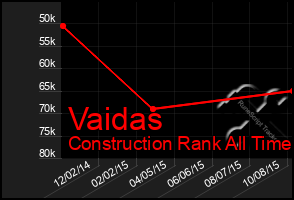 Total Graph of Vaidas