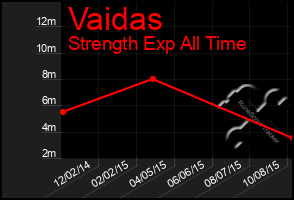 Total Graph of Vaidas