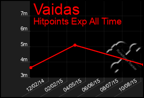 Total Graph of Vaidas