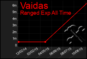 Total Graph of Vaidas