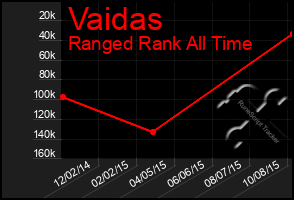 Total Graph of Vaidas