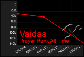 Total Graph of Vaidas