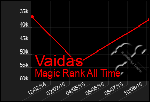 Total Graph of Vaidas