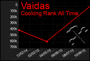 Total Graph of Vaidas