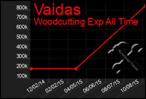 Total Graph of Vaidas