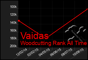 Total Graph of Vaidas