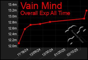 Total Graph of Vain Mind