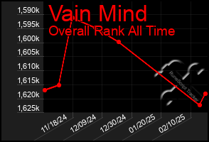 Total Graph of Vain Mind