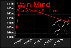 Total Graph of Vain Mind