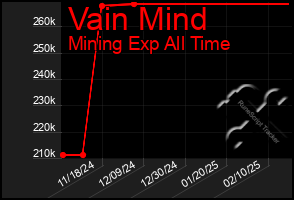 Total Graph of Vain Mind