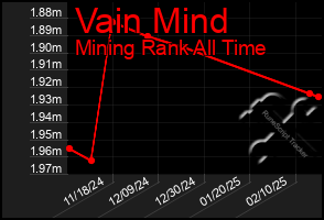 Total Graph of Vain Mind