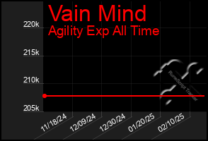 Total Graph of Vain Mind