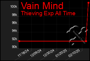 Total Graph of Vain Mind