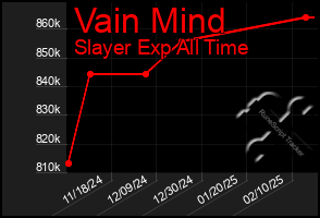 Total Graph of Vain Mind