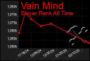 Total Graph of Vain Mind