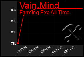 Total Graph of Vain Mind