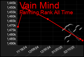 Total Graph of Vain Mind