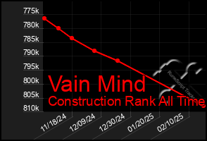 Total Graph of Vain Mind