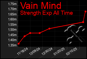 Total Graph of Vain Mind