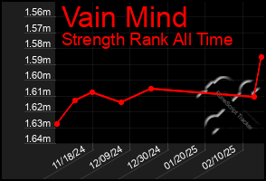 Total Graph of Vain Mind