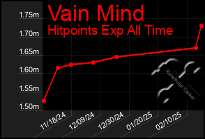 Total Graph of Vain Mind