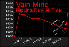 Total Graph of Vain Mind