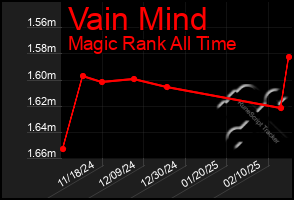 Total Graph of Vain Mind