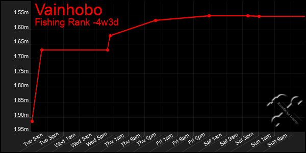 Last 31 Days Graph of Vainhobo