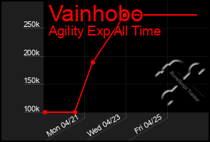 Total Graph of Vainhobo