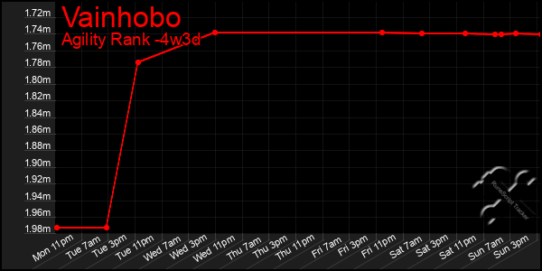 Last 31 Days Graph of Vainhobo