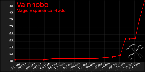 Last 31 Days Graph of Vainhobo
