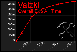 Total Graph of Vaizki