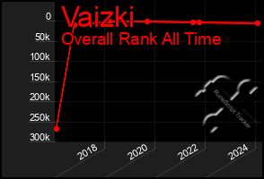 Total Graph of Vaizki