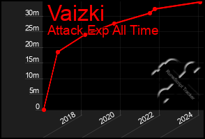 Total Graph of Vaizki