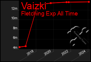 Total Graph of Vaizki