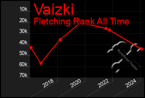 Total Graph of Vaizki