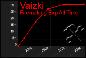 Total Graph of Vaizki