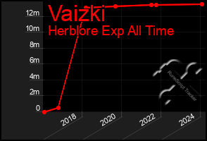 Total Graph of Vaizki