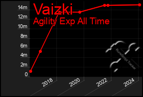 Total Graph of Vaizki