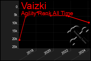 Total Graph of Vaizki