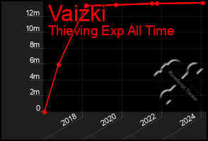 Total Graph of Vaizki