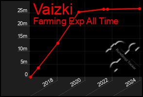 Total Graph of Vaizki
