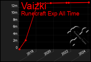 Total Graph of Vaizki
