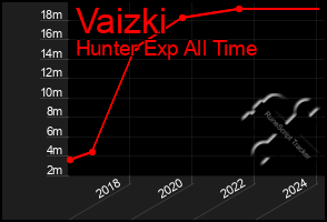 Total Graph of Vaizki