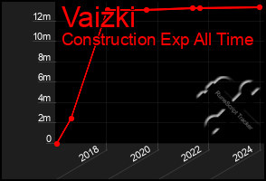 Total Graph of Vaizki