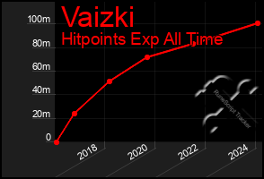 Total Graph of Vaizki