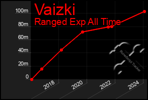 Total Graph of Vaizki
