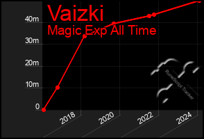 Total Graph of Vaizki